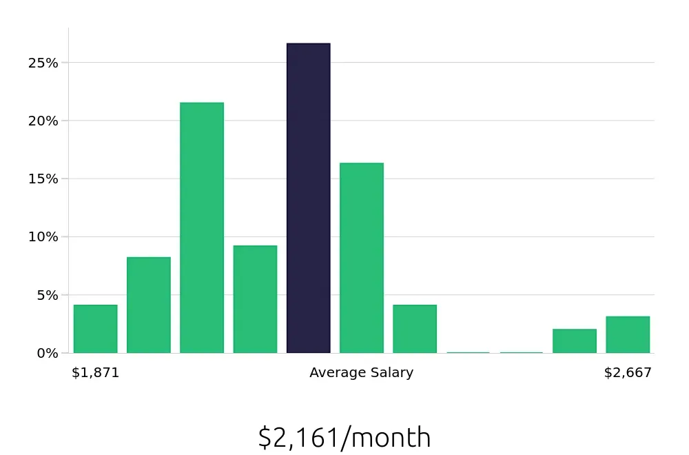 Graph depicting the monthly salary distribution for Host jobs in Las Cruces, NM, showing an average salary of $2,161 with varying distribution percentages across salary ranges.