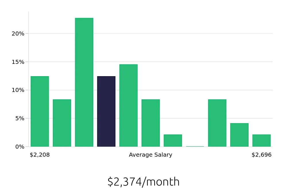 Graph depicting the monthly salary distribution for Host jobs in Lees Summit, MO, showing an average salary of $2,374 with varying distribution percentages across salary ranges.