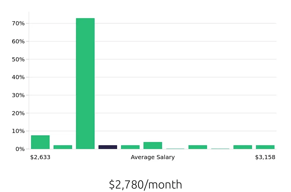 Graph depicting the monthly salary distribution for Host jobs in Santa Clarita, CA, showing an average salary of $2,780 with varying distribution percentages across salary ranges.