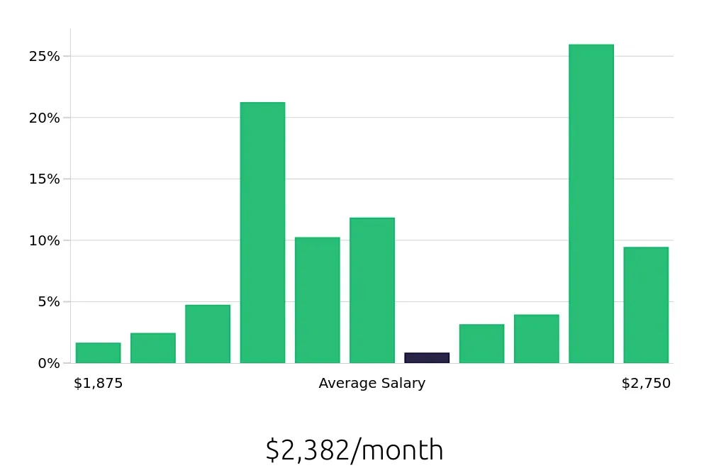 Graph depicting the monthly salary distribution for Host jobs in Wesley Chapel, FL, showing an average salary of $2,382 with varying distribution percentages across salary ranges.
