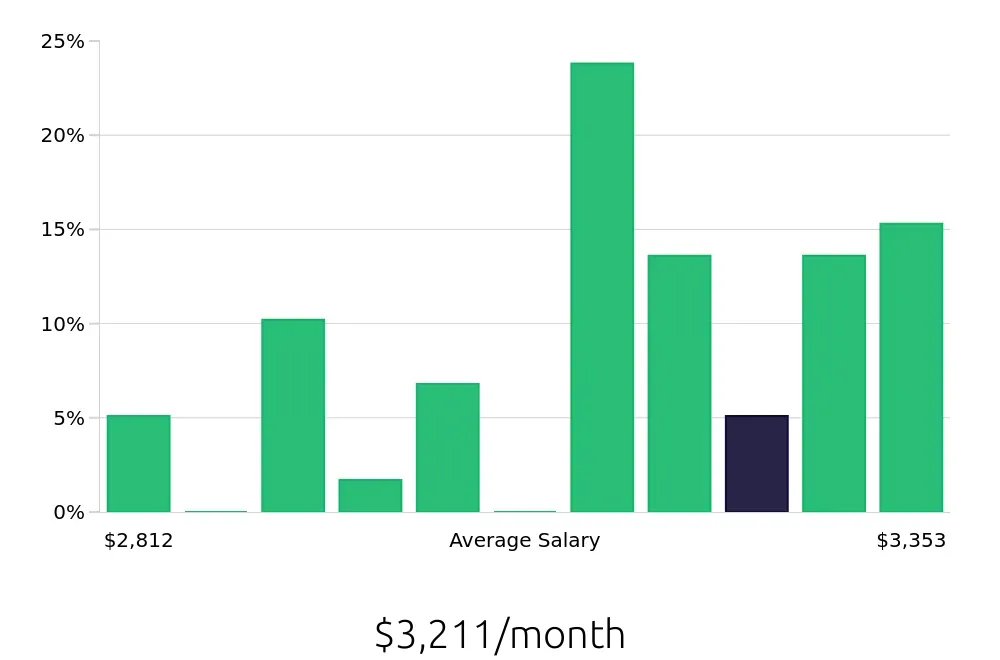 Graph depicting the monthly salary distribution for Housekeeper jobs in Highlands Ranch, CO, showing an average salary of $3,211 with varying distribution percentages across salary ranges.