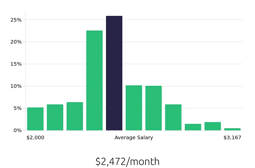 Graph depicting the monthly salary distribution for Housekeeper jobs in Knoxville, TN, showing an average salary of $2,472 with varying distribution percentages across salary ranges.
