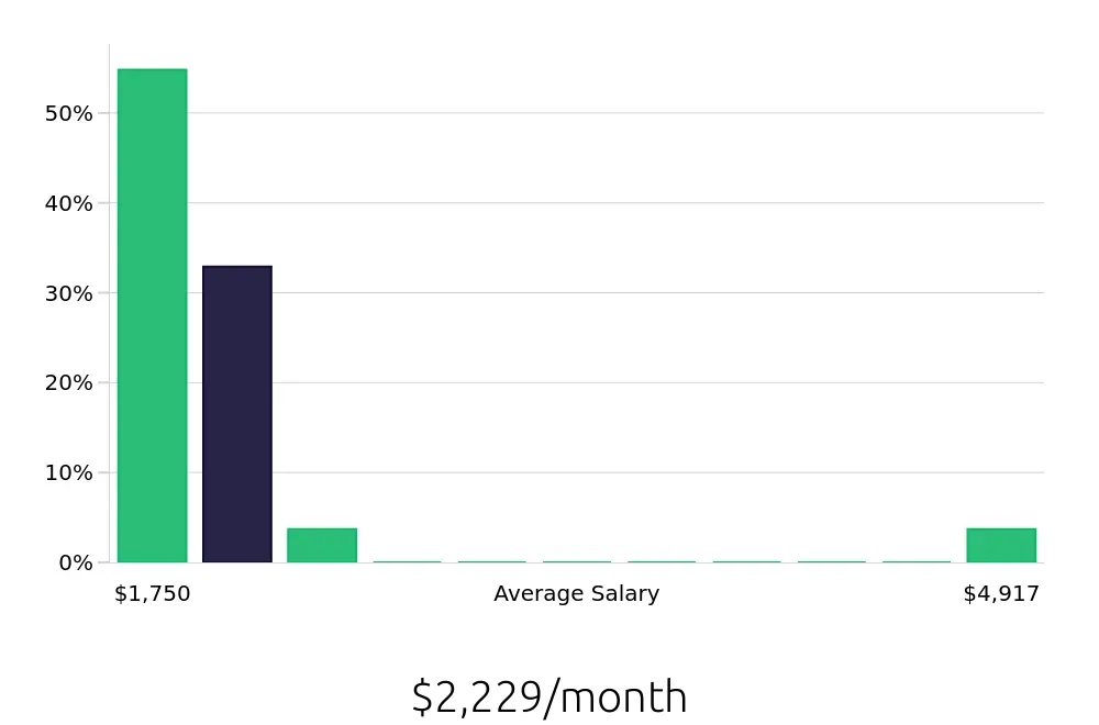 Graph depicting the monthly salary distribution for Housekeeper jobs in Pasadena, TX, showing an average salary of $2,229 with varying distribution percentages across salary ranges.