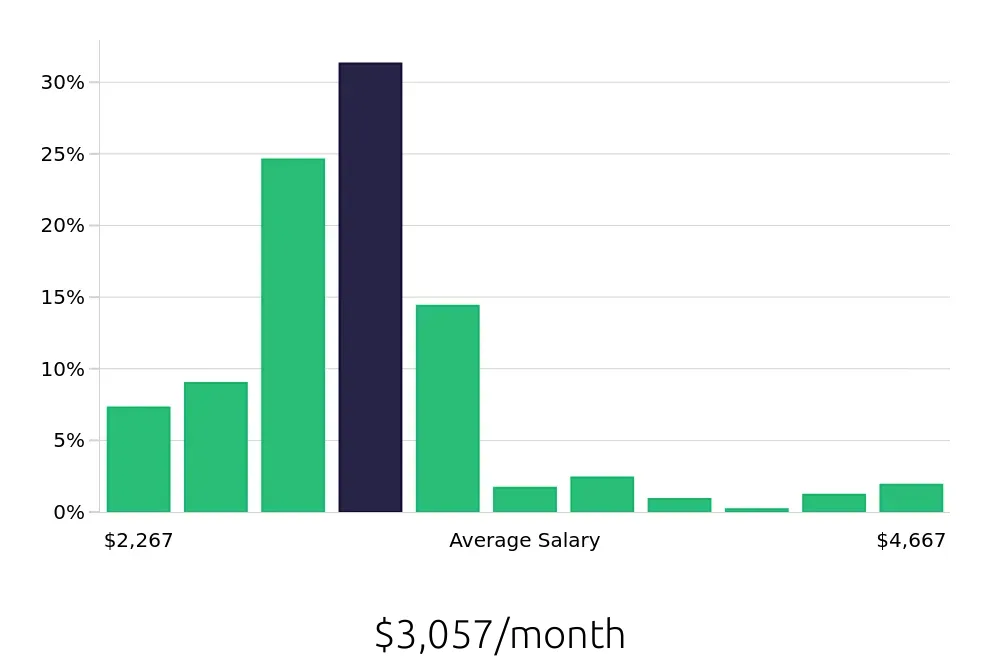 Graph depicting the monthly salary distribution for Housekeeper jobs in Washington, DC, showing an average salary of $3,057 with varying distribution percentages across salary ranges.