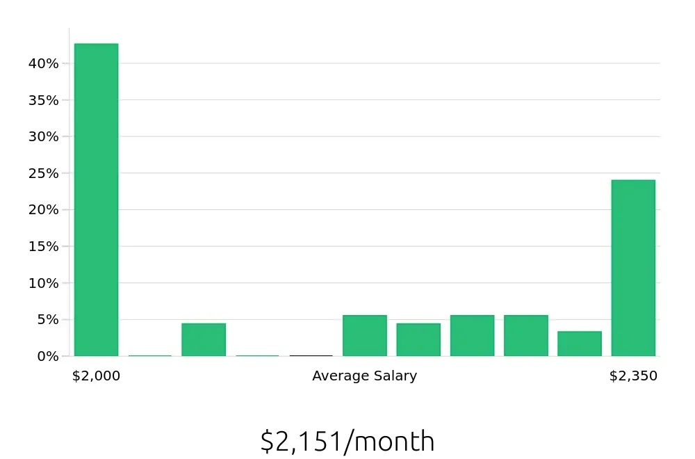 Graph depicting the monthly salary distribution for Housekeeping jobs in Alamogordo, NM, showing an average salary of $2,151 with varying distribution percentages across salary ranges.