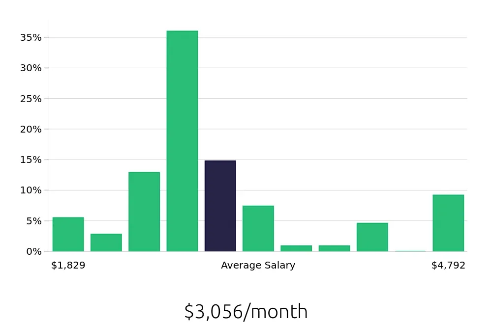 Graph depicting the monthly salary distribution for Housekeeping jobs in Atlantic City, NJ, showing an average salary of $3,056 with varying distribution percentages across salary ranges.