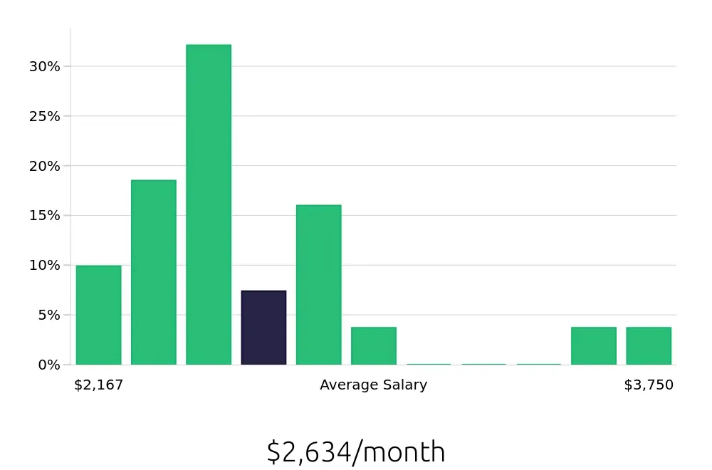 Graph depicting the monthly salary distribution for Housekeeping jobs in Bethlehem, PA, showing an average salary of $2,634 with varying distribution percentages across salary ranges.