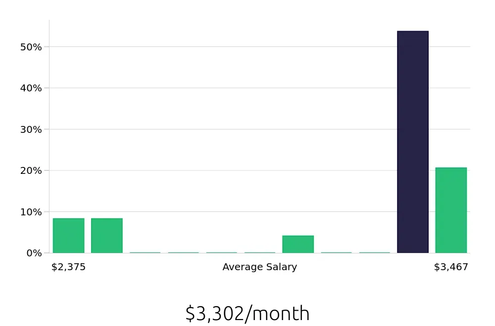 Graph depicting the monthly salary distribution for Housekeeping jobs in Biddeford, ME, showing an average salary of $3,302 with varying distribution percentages across salary ranges.