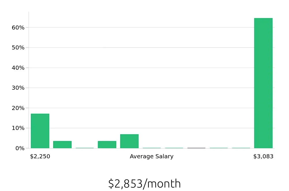 Graph depicting the monthly salary distribution for Housekeeping jobs in Blue Springs, MO, showing an average salary of $2,853 with varying distribution percentages across salary ranges.