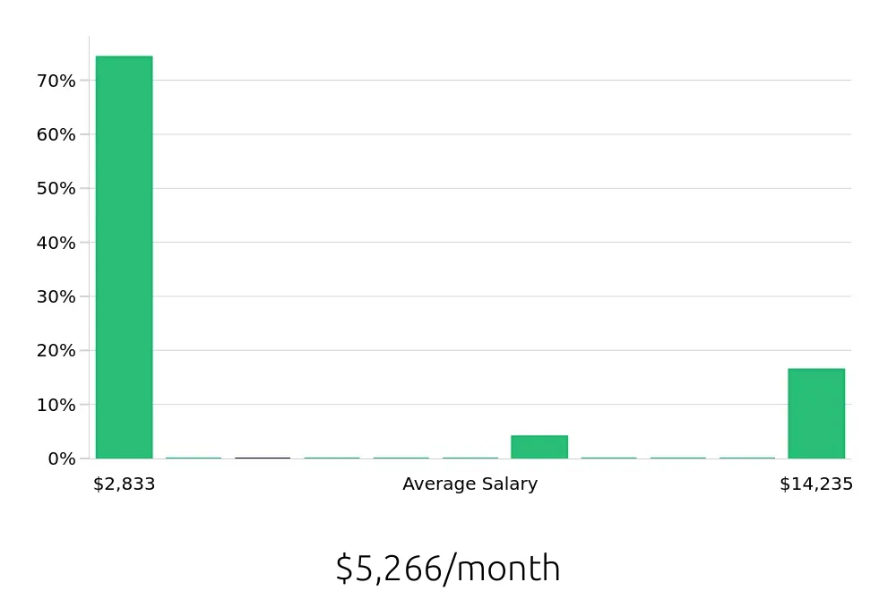 Graph depicting the monthly salary distribution for Housekeeping jobs in Burlington, MA, showing an average salary of $5,266 with varying distribution percentages across salary ranges.