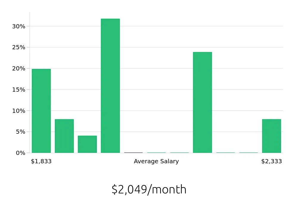 Graph depicting the monthly salary distribution for Housekeeping jobs in Calhoun, GA, showing an average salary of $2,049 with varying distribution percentages across salary ranges.