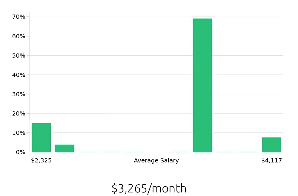 Graph depicting the monthly salary distribution for Housekeeping jobs in Clayton, NC, showing an average salary of $3,265 with varying distribution percentages across salary ranges.