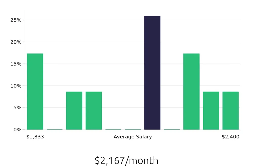 Graph depicting the monthly salary distribution for Housekeeping jobs in Clemson, SC, showing an average salary of $2,167 with varying distribution percentages across salary ranges.