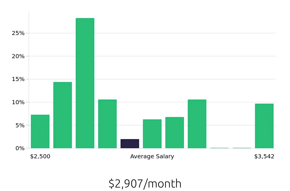 Graph depicting the monthly salary distribution for Housekeeping jobs in Coeur d'Alene, ID, showing an average salary of $2,907 with varying distribution percentages across salary ranges.