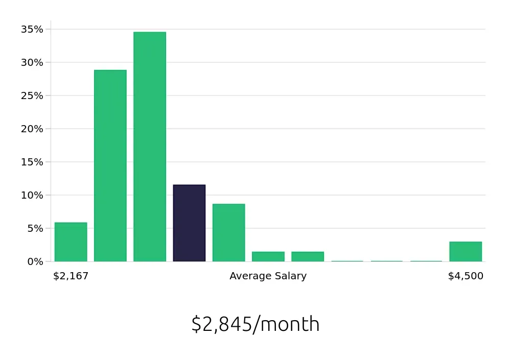 Graph depicting the monthly salary distribution for Housekeeping jobs in Columbia, MD, showing an average salary of $2,845 with varying distribution percentages across salary ranges.