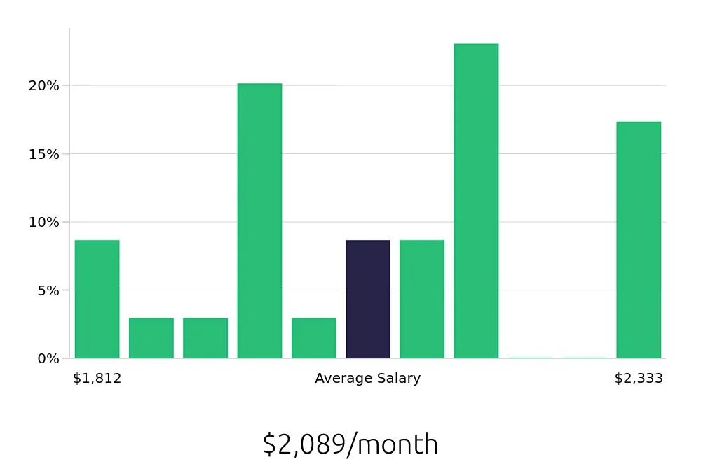 Graph depicting the monthly salary distribution for Housekeeping jobs in Conway, AR, showing an average salary of $2,089 with varying distribution percentages across salary ranges.