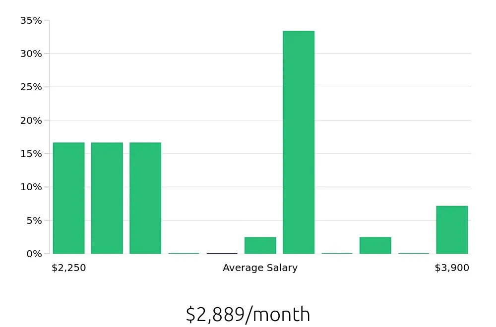 Graph depicting the monthly salary distribution for Housekeeping jobs in Coraopolis, PA, showing an average salary of $2,889 with varying distribution percentages across salary ranges.