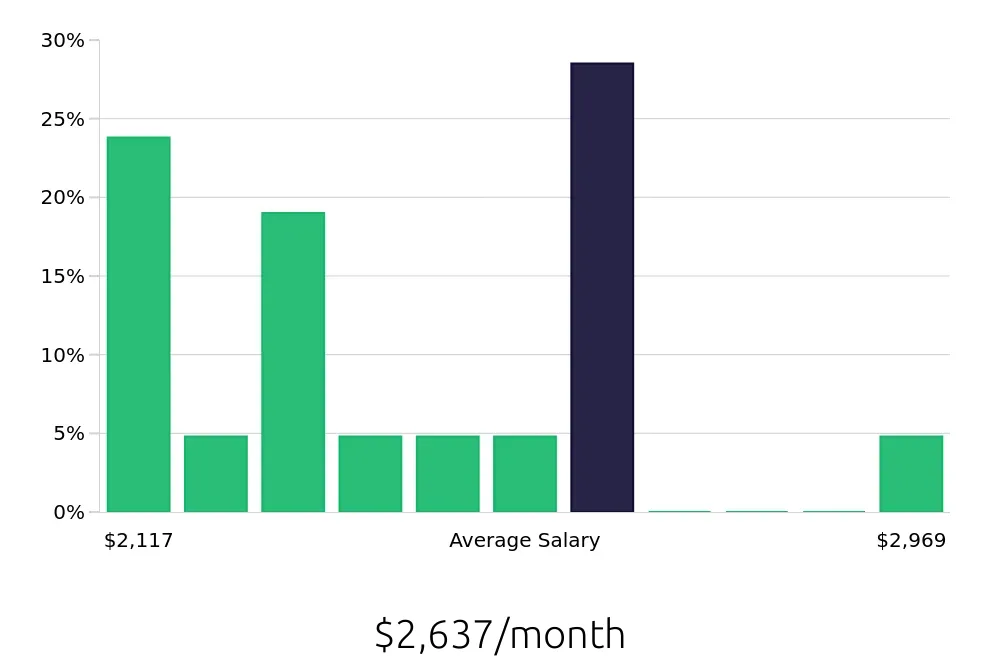 Graph depicting the monthly salary distribution for Housekeeping jobs in Danville, IL, showing an average salary of $2,637 with varying distribution percentages across salary ranges.