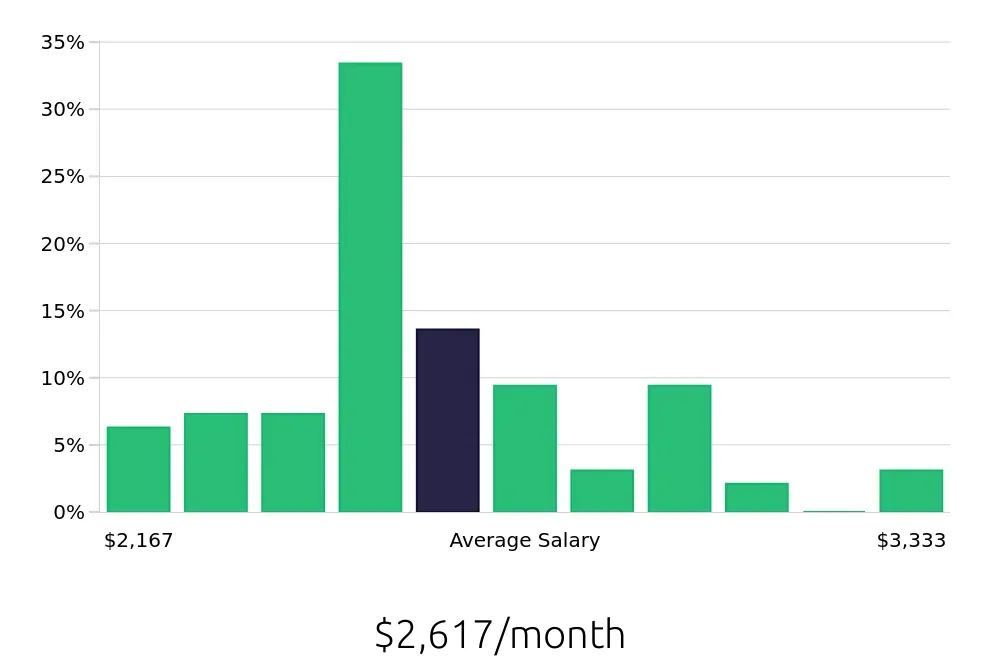 Graph depicting the monthly salary distribution for Housekeeping jobs in Dublin, OH, showing an average salary of $2,617 with varying distribution percentages across salary ranges.