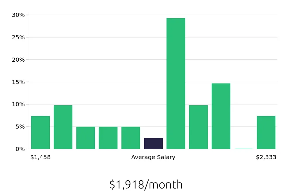 Graph depicting the monthly salary distribution for Housekeeping jobs in Edinburg, TX, showing an average salary of $1,918 with varying distribution percentages across salary ranges.