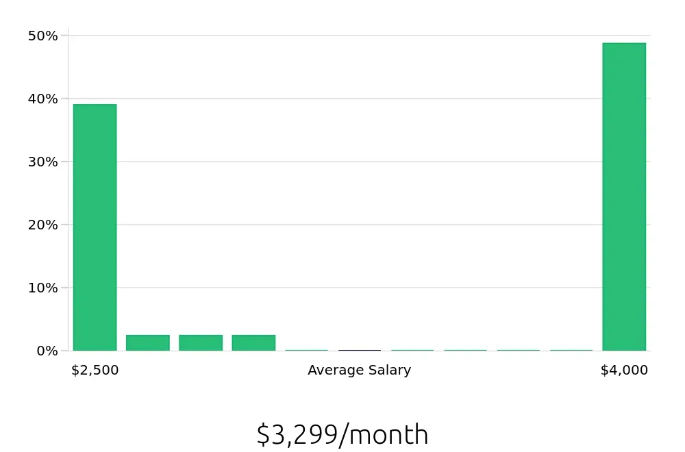 Graph depicting the monthly salary distribution for Housekeeping jobs in Ellicott City, MD, showing an average salary of $3,299 with varying distribution percentages across salary ranges.