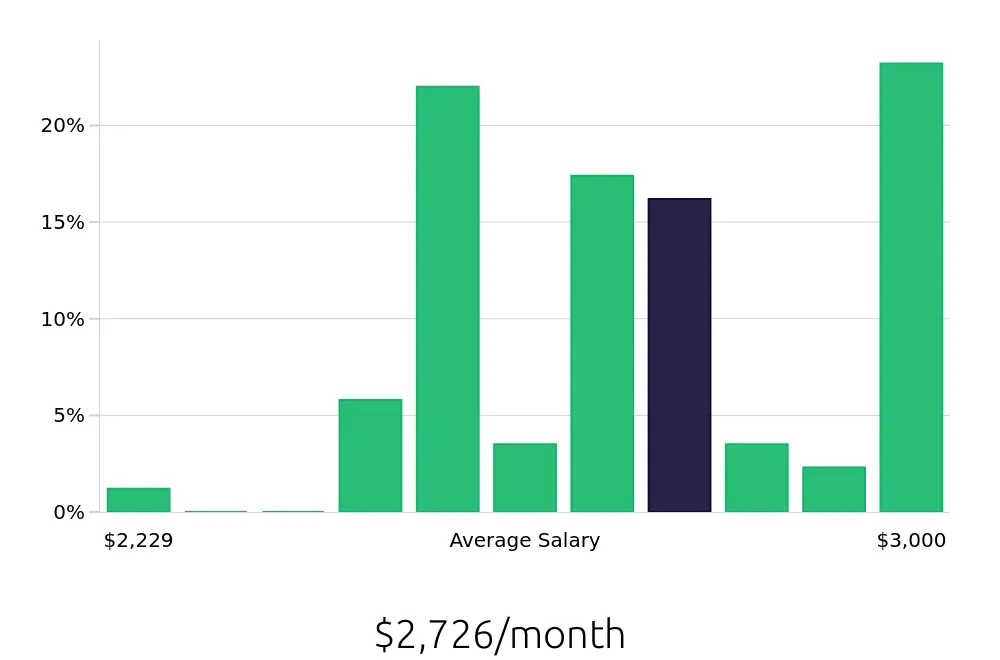Graph depicting the monthly salary distribution for Housekeeping jobs in Fairport, NY, showing an average salary of $2,726 with varying distribution percentages across salary ranges.