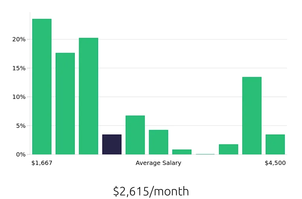 Graph depicting the monthly salary distribution for Housekeeping jobs in Fayetteville, NC, showing an average salary of $2,615 with varying distribution percentages across salary ranges.