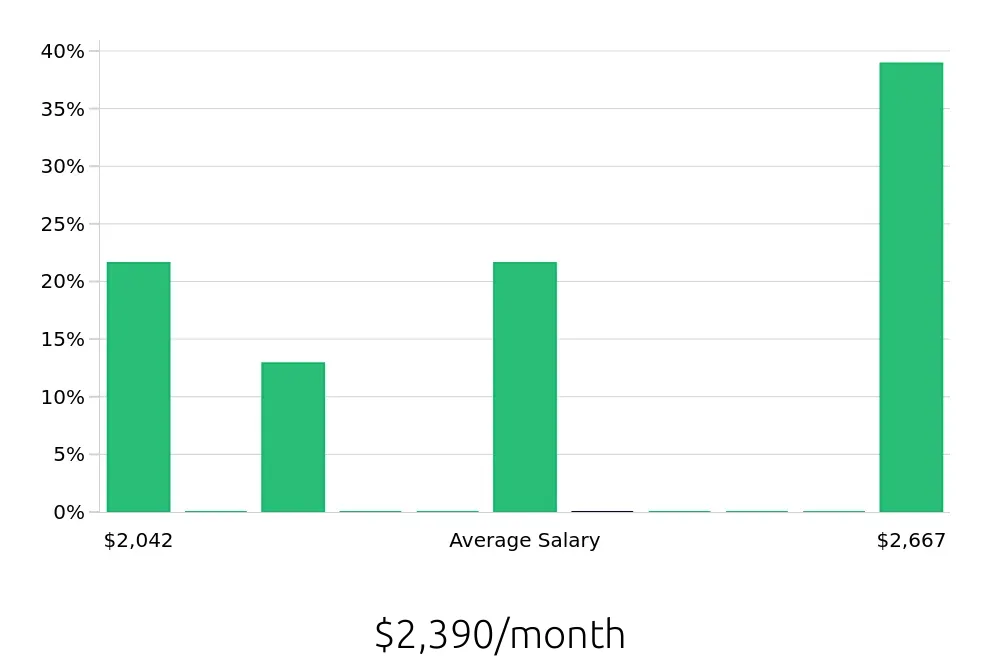 Graph depicting the monthly salary distribution for Housekeeping jobs in Garden City, KS, showing an average salary of $2,390 with varying distribution percentages across salary ranges.