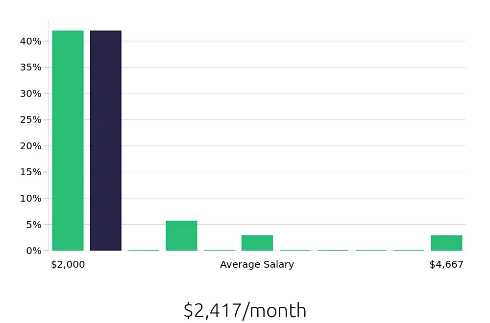 Graph depicting the monthly salary distribution for Housekeeping jobs in Gastonia, NC, showing an average salary of $2,417 with varying distribution percentages across salary ranges.