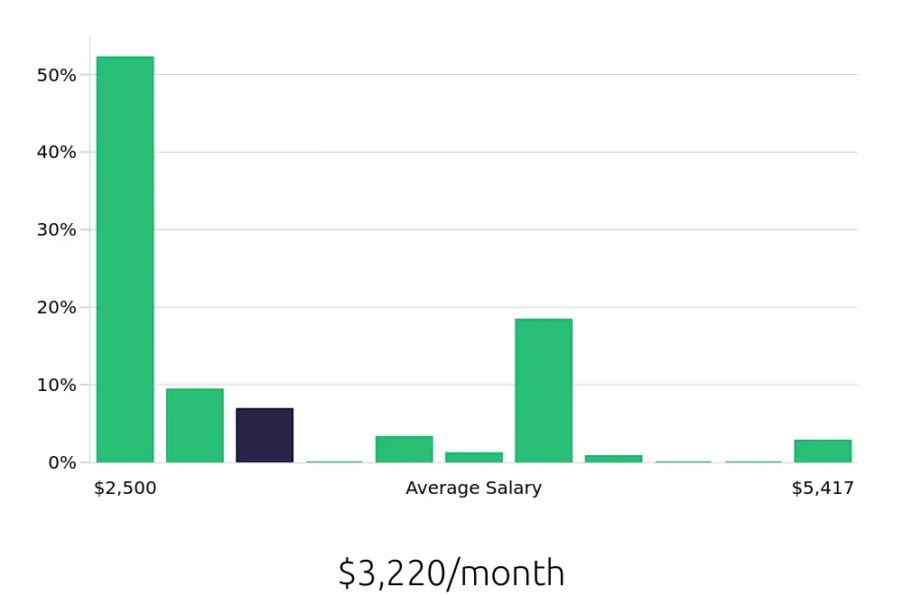 Graph depicting the monthly salary distribution for Housekeeping jobs in Glendale, AZ, showing an average salary of $3,220 with varying distribution percentages across salary ranges.