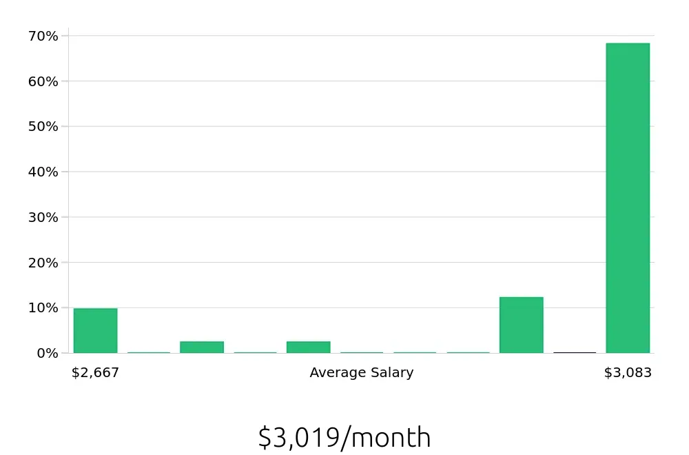 Graph depicting the monthly salary distribution for Housekeeping jobs in Great Neck, NY, showing an average salary of $3,019 with varying distribution percentages across salary ranges.
