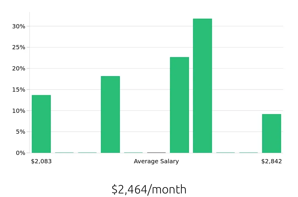 Graph depicting the monthly salary distribution for Housekeeping jobs in Hastings, NE, showing an average salary of $2,464 with varying distribution percentages across salary ranges.