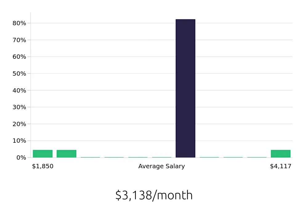 Graph depicting the monthly salary distribution for Housekeeping jobs in Indian Trail, NC, showing an average salary of $3,138 with varying distribution percentages across salary ranges.