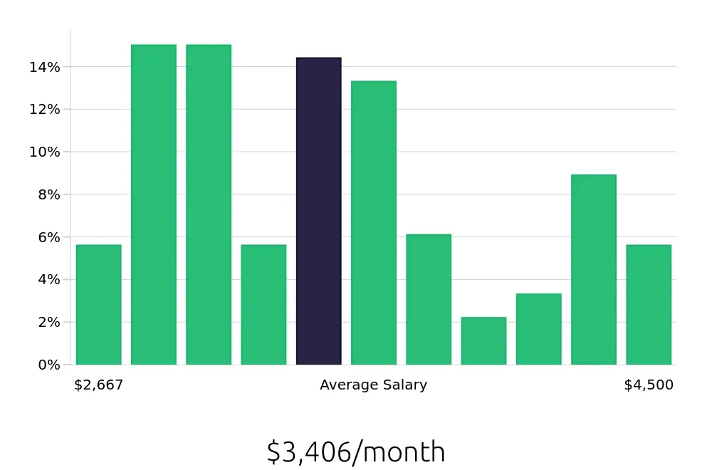 Graph depicting the monthly salary distribution for Housekeeping jobs in Irvine, CA, showing an average salary of $3,406 with varying distribution percentages across salary ranges.