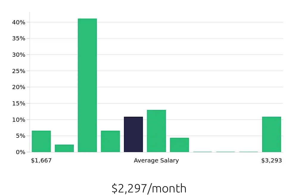 Graph depicting the monthly salary distribution for Housekeeping jobs in Kingsport, TN, showing an average salary of $2,297 with varying distribution percentages across salary ranges.