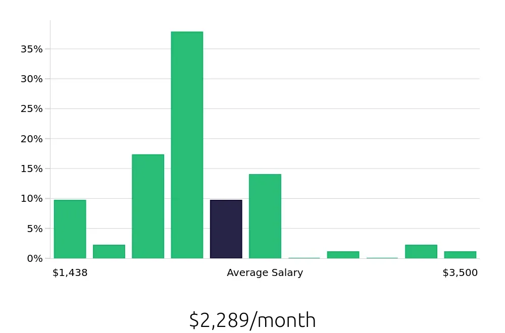 Graph depicting the monthly salary distribution for Housekeeping jobs in Lake Charles, LA, showing an average salary of $2,289 with varying distribution percentages across salary ranges.