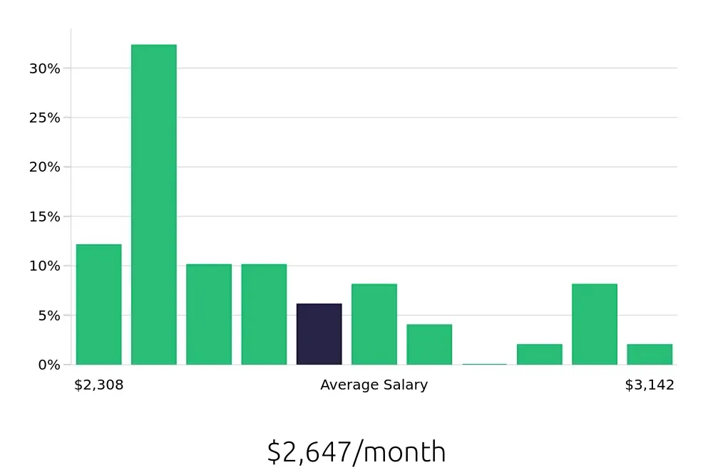 Graph depicting the monthly salary distribution for Housekeeping jobs in Lake Havasu City, AZ, showing an average salary of $2,647 with varying distribution percentages across salary ranges.