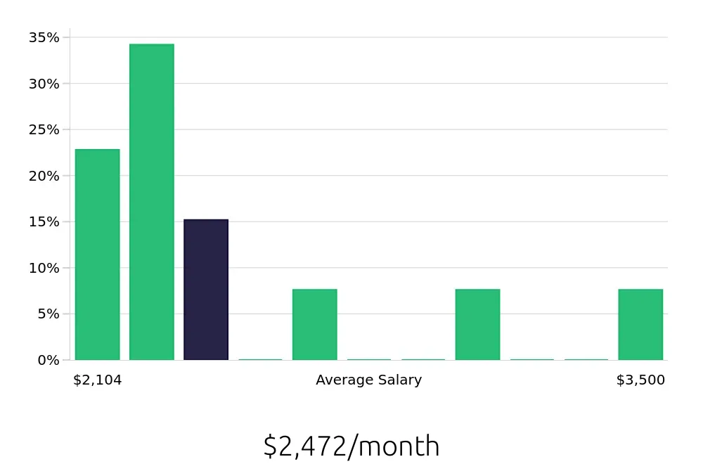Graph depicting the monthly salary distribution for Housekeeping jobs in Lake Orion, MI, showing an average salary of $2,472 with varying distribution percentages across salary ranges.