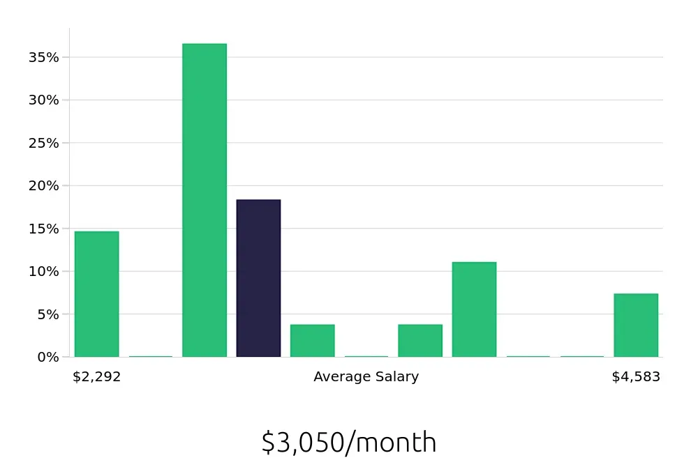 Graph depicting the monthly salary distribution for Housekeeping jobs in Lakeville, MN, showing an average salary of $3,050 with varying distribution percentages across salary ranges.