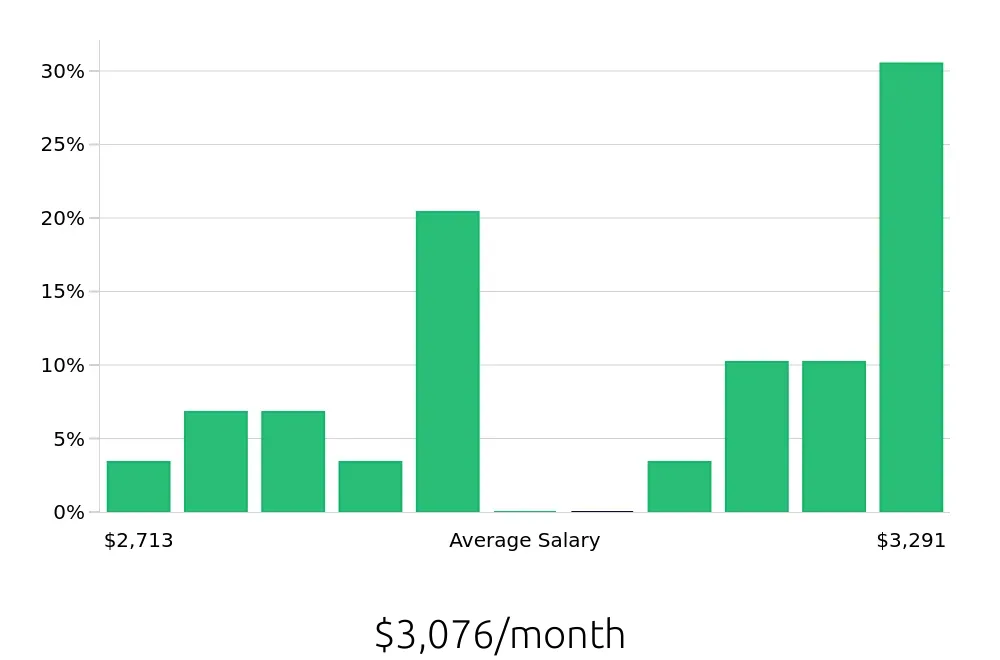 Graph depicting the monthly salary distribution for Housekeeping jobs in Lakewood, WA, showing an average salary of $3,076 with varying distribution percentages across salary ranges.