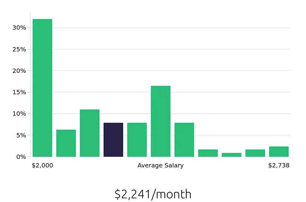 Graph depicting the monthly salary distribution for Housekeeping jobs in Lebanon, TN, showing an average salary of $2,241 with varying distribution percentages across salary ranges.