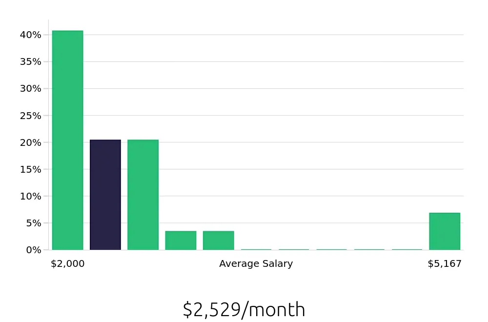 Graph depicting the monthly salary distribution for Housekeeping jobs in Lithonia, GA, showing an average salary of $2,529 with varying distribution percentages across salary ranges.