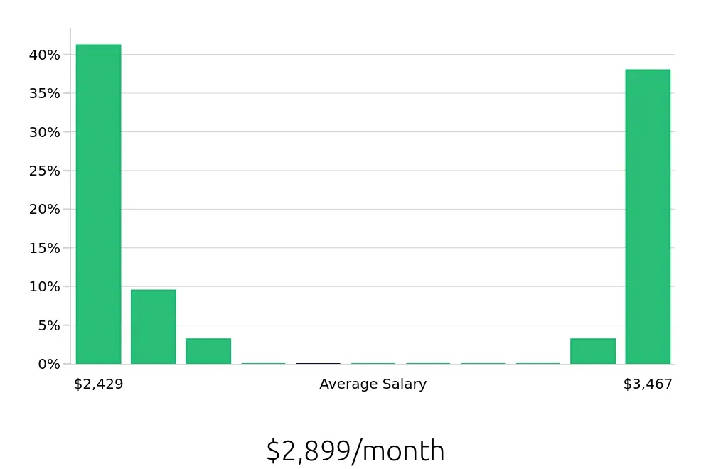 Graph depicting the monthly salary distribution for Housekeeping jobs in Longwood, FL, showing an average salary of $2,899 with varying distribution percentages across salary ranges.
