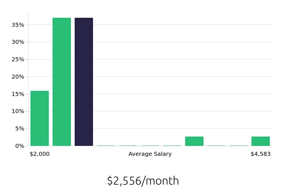 Graph depicting the monthly salary distribution for Housekeeping jobs in Madison Heights, MI, showing an average salary of $2,556 with varying distribution percentages across salary ranges.