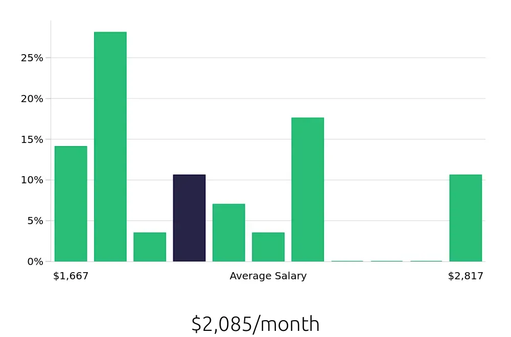 Graph depicting the monthly salary distribution for Housekeeping jobs in Mandeville, LA, showing an average salary of $2,085 with varying distribution percentages across salary ranges.