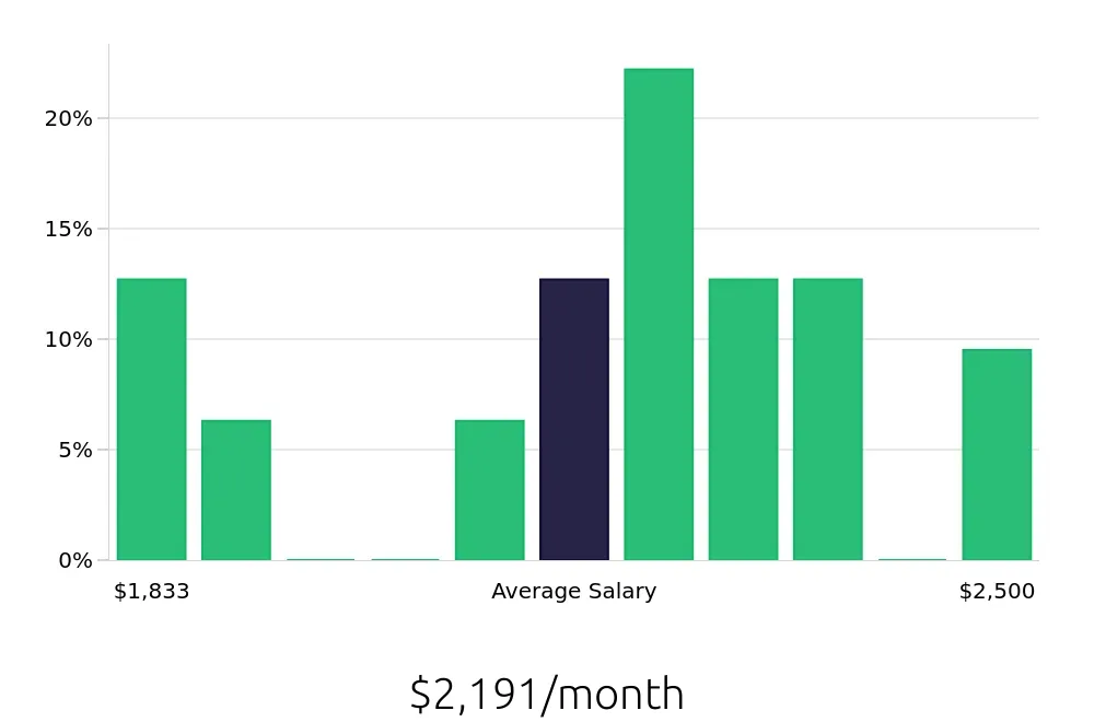Graph depicting the monthly salary distribution for Housekeeping jobs in Massillon, OH, showing an average salary of $2,191 with varying distribution percentages across salary ranges.