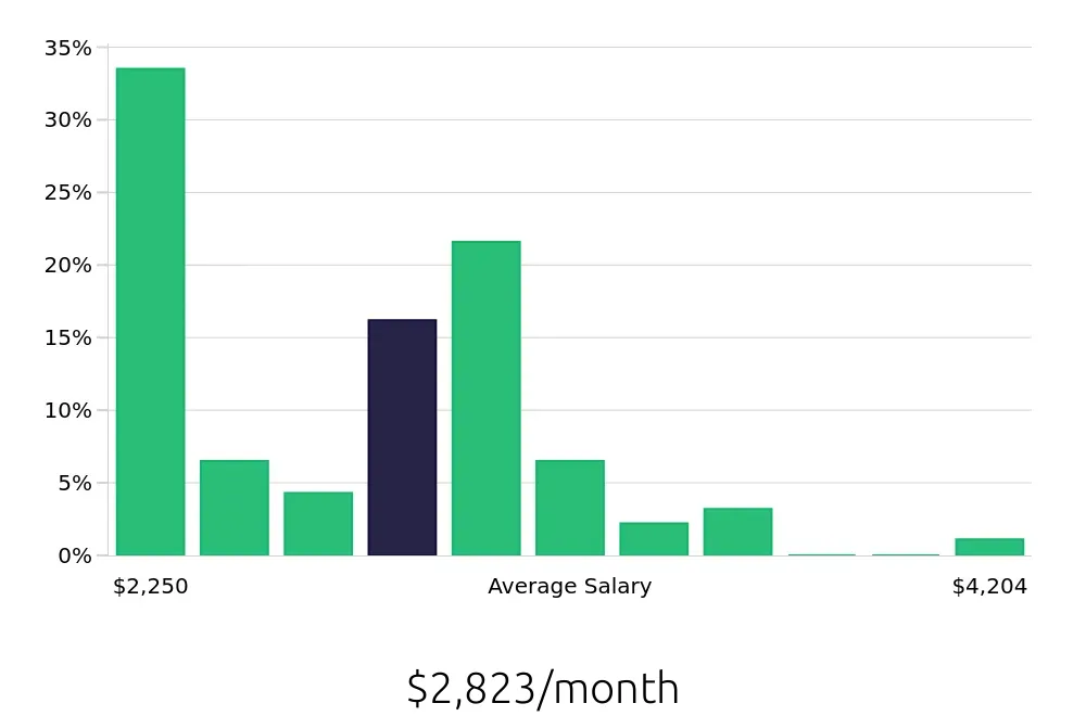 Graph depicting the monthly salary distribution for Housekeeping jobs in Morristown, NJ, showing an average salary of $2,823 with varying distribution percentages across salary ranges.