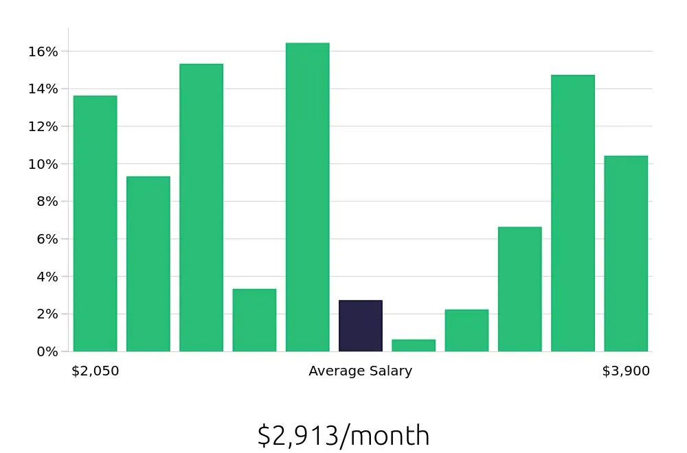 Graph depicting the monthly salary distribution for Housekeeping jobs in Murfreesboro, TN, showing an average salary of $2,913 with varying distribution percentages across salary ranges.