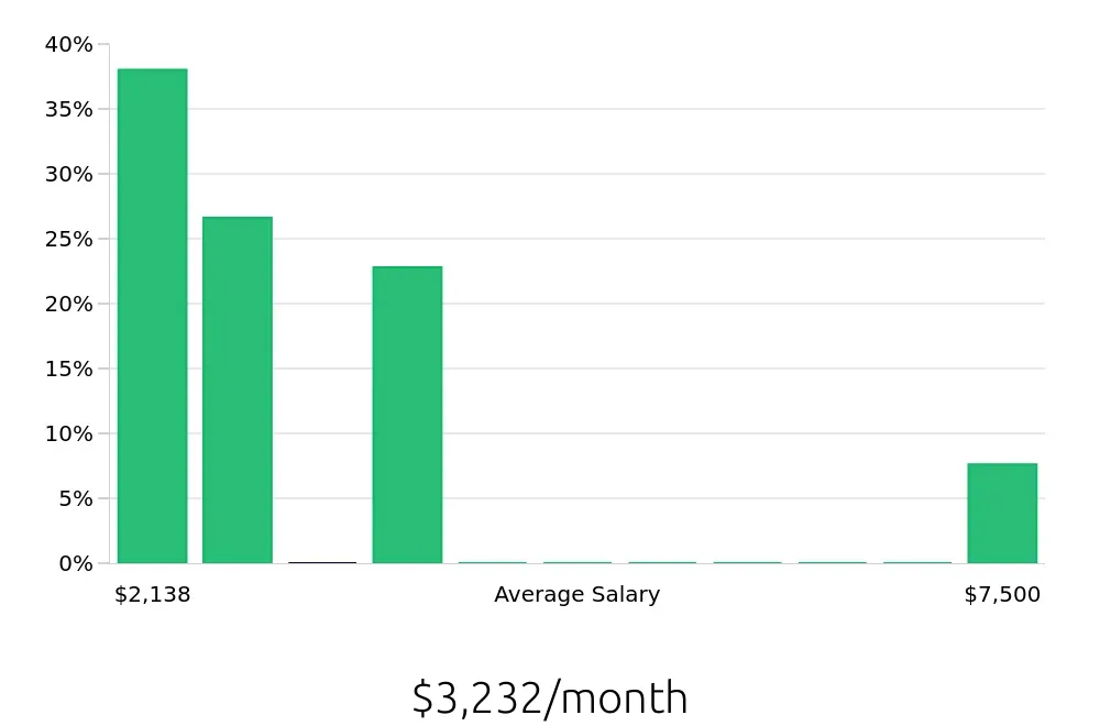Graph depicting the monthly salary distribution for Housekeeping jobs in New Smyrna Beach, FL, showing an average salary of $3,232 with varying distribution percentages across salary ranges.