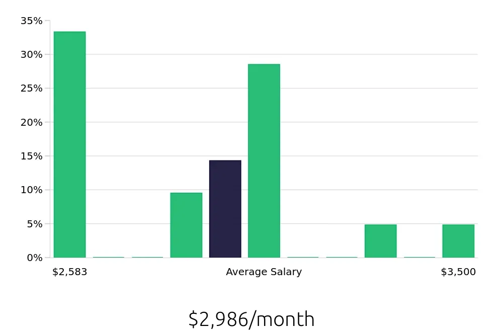 Graph depicting the monthly salary distribution for Housekeeping jobs in Northridge, CA, showing an average salary of $2,986 with varying distribution percentages across salary ranges.
